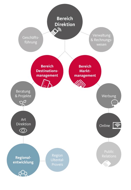 Tätigkeitsbereiche der Marketinggesellschaft Meran